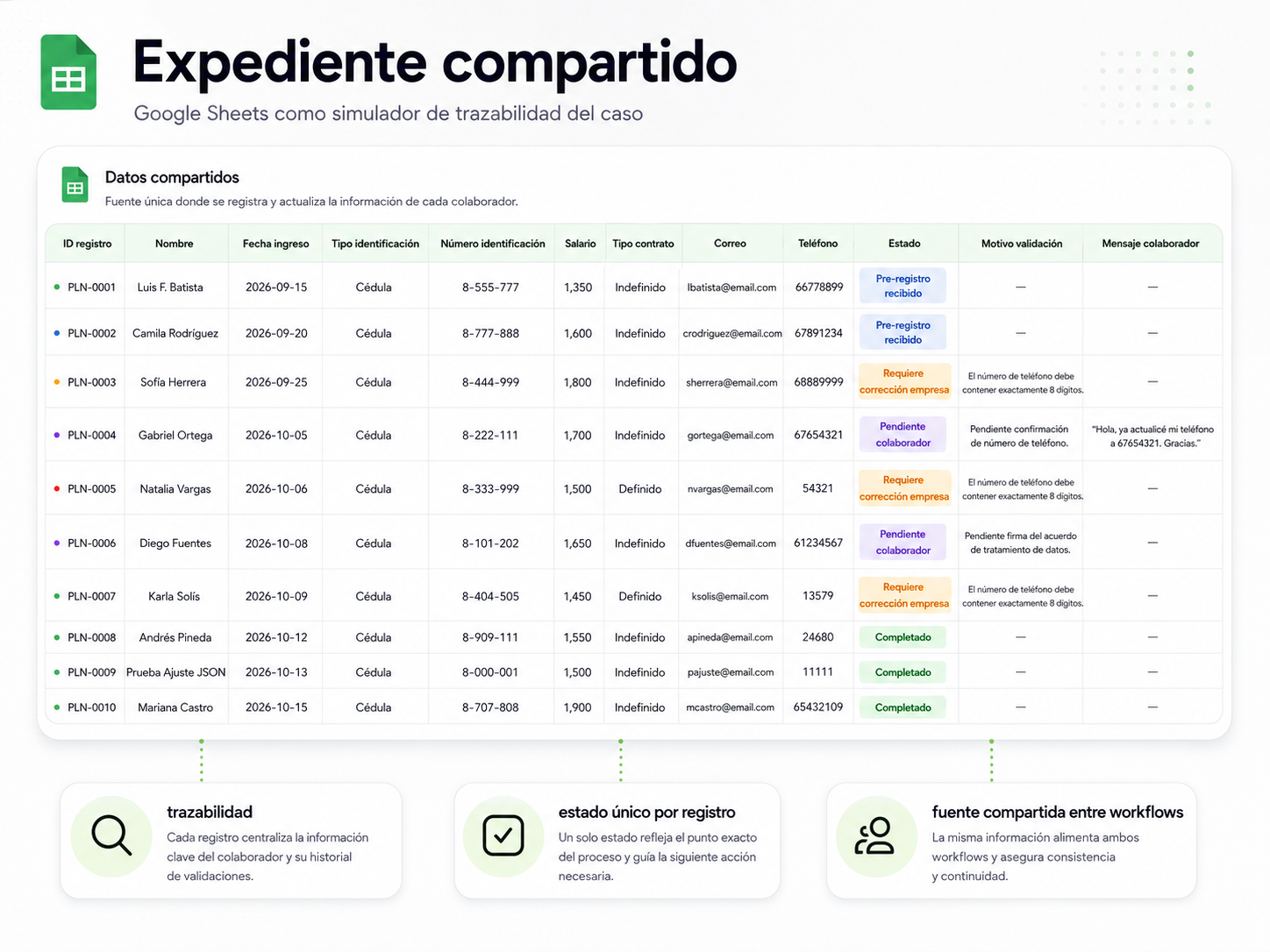 Expediente compartido en Google Sheets con columnas de ID de registro, nombre, datos laborales, estado y motivo de validación