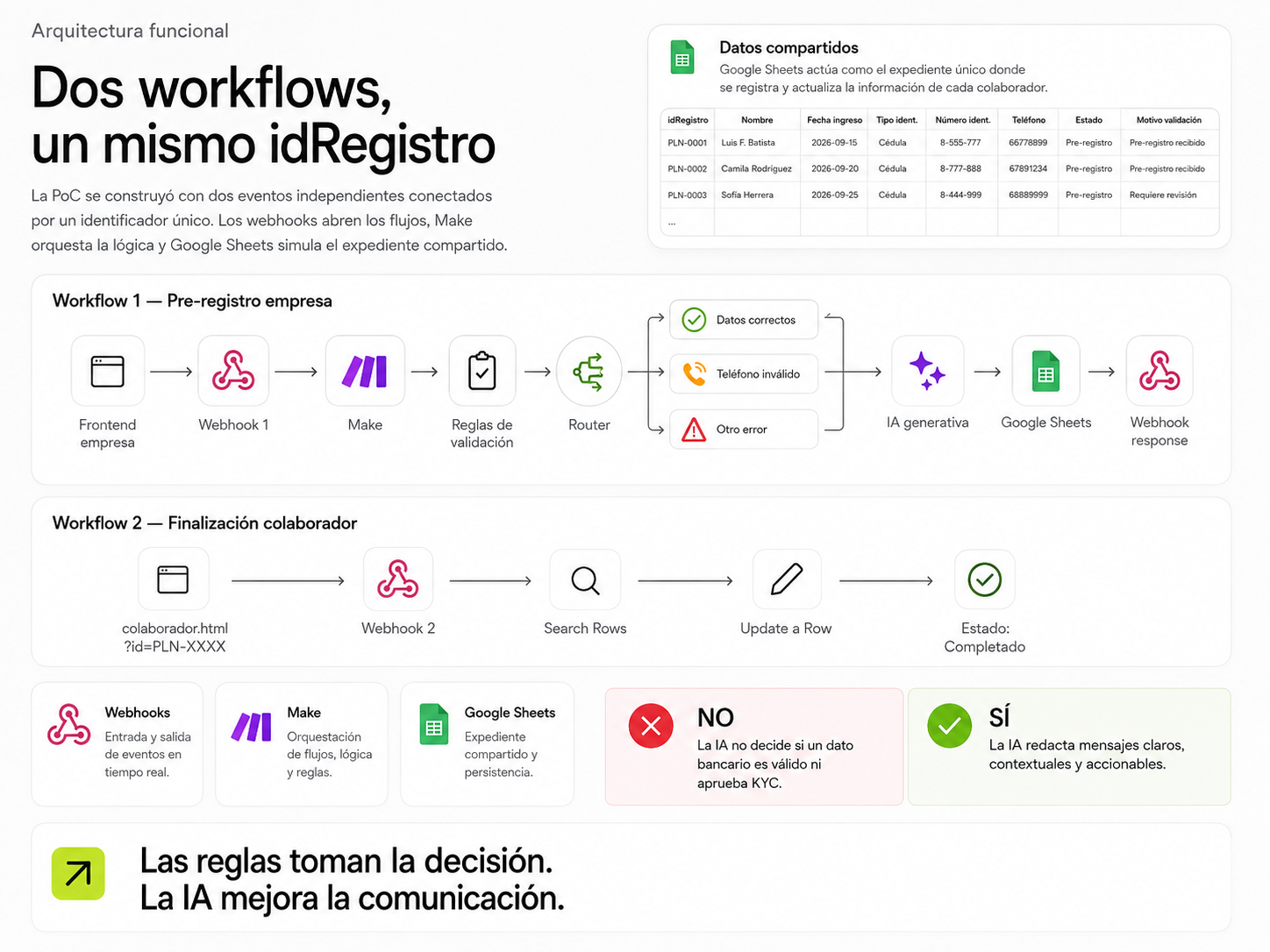 Panel de registro de colaboradores en Banca en Línea Empresa, con formulario de datos y tabla de colaboradores registrados con su estado
