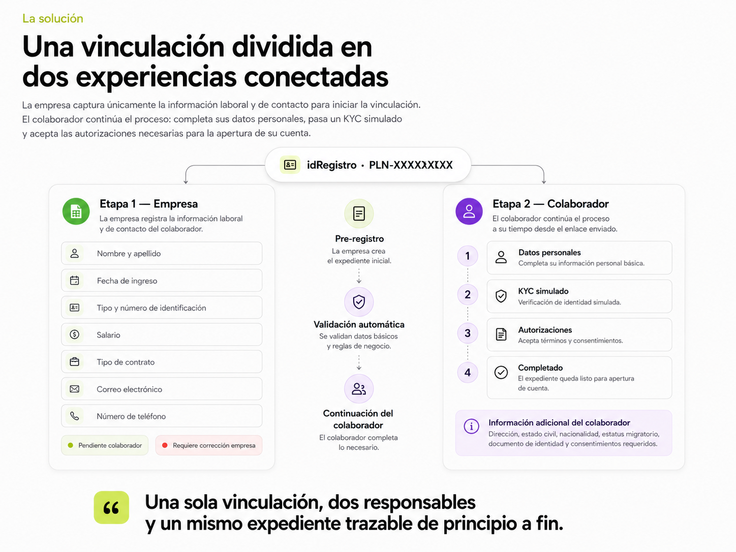 Diagrama de la vinculación dividida en dos etapas conectadas por el idRegistro: Etapa 1 Empresa y Etapa 2 Colaborador